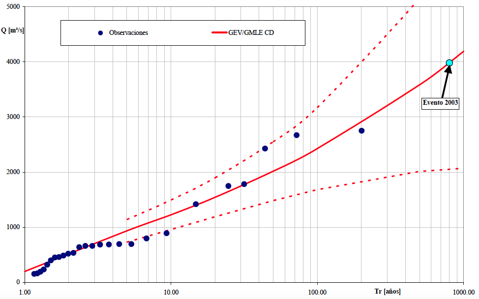 Curva de frequência do cheias do Rio Salado, na Argentina.