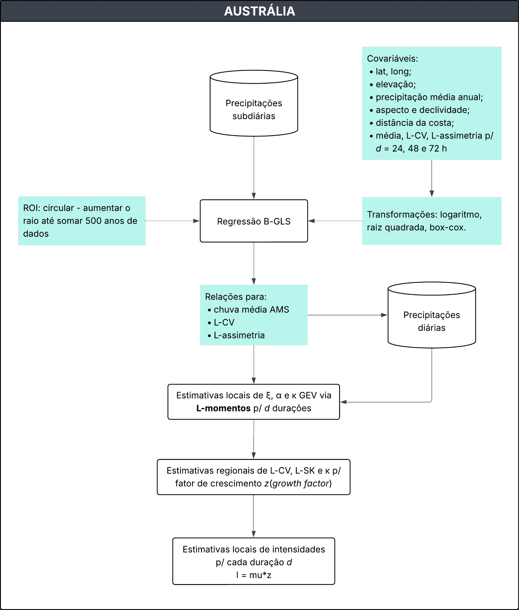 Fluxograma da metodologia aplicada na Austrália