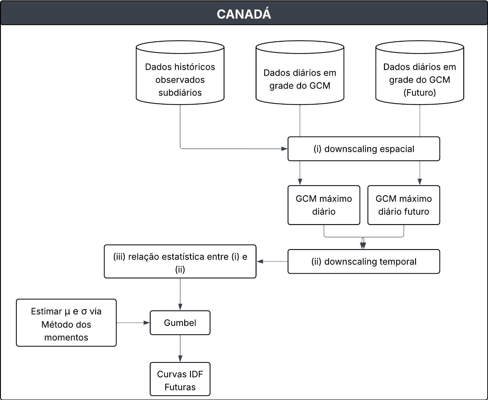 Fluxograma da metodologia aplicada no Canadá