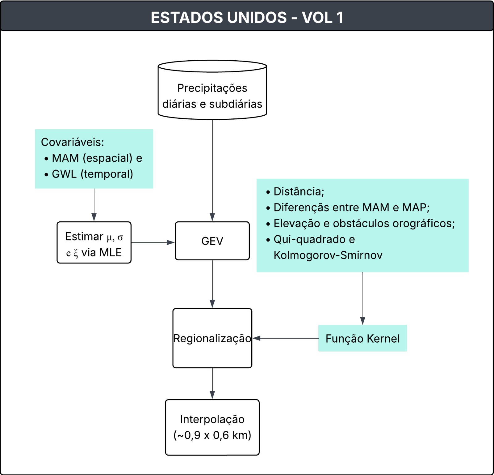 Fluxograma da metodologia do Volume 1 do NOAA 15
