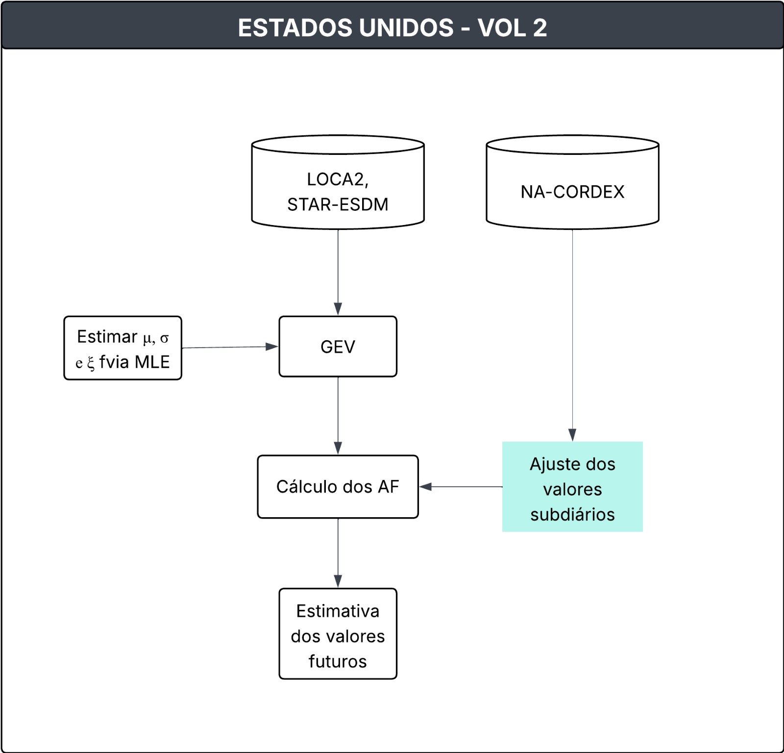 Fluxograma da metodologia do Volume 2 do NOAA 15