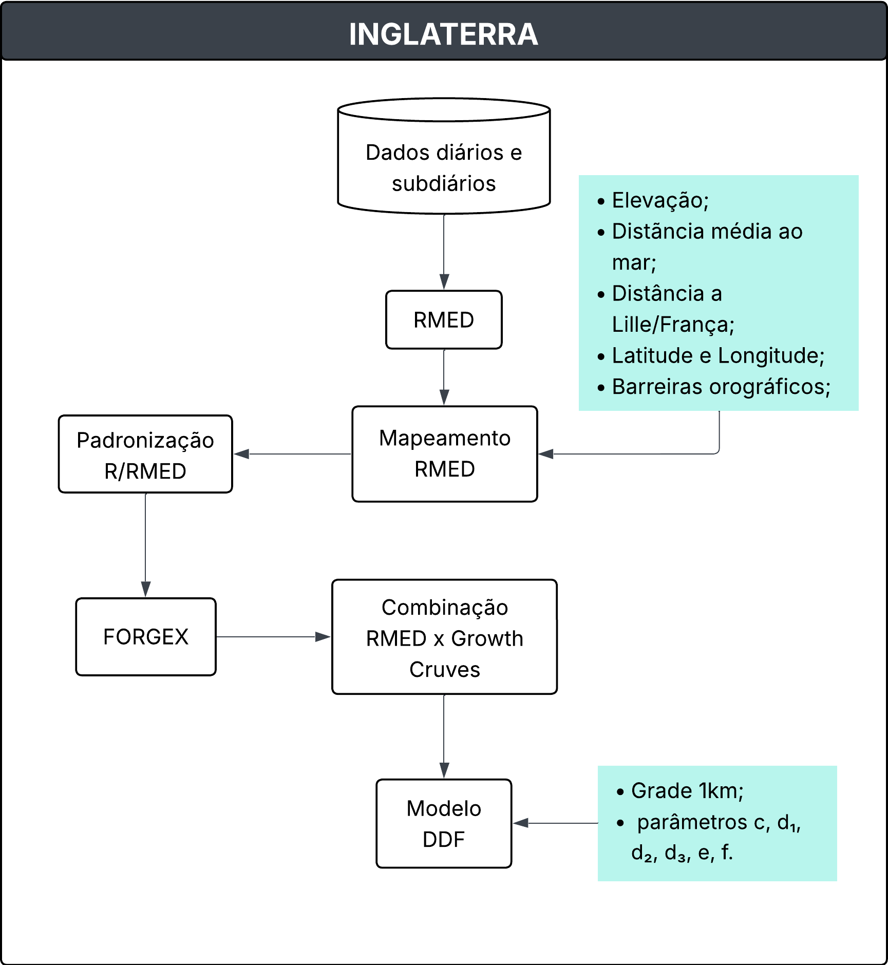 Fluxograma da metodologia aplicada na Inglaterra